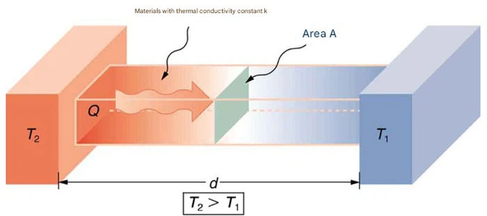 Thermal Conductivity Thermal Conductivity