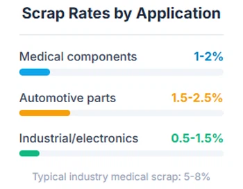 Scrap Rates by Application Scrap Rates by Application